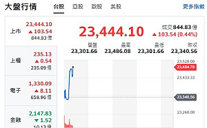 台股開盤》台股黑翻紅漲逾百點 F4漲跌互見 續強轉強股看這裡