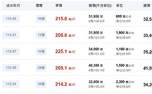 破4億成交！台北之星躍升豪宅Top10  第8名誕生在「這一層樓」