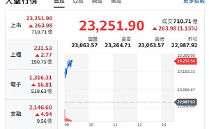 台股開盤》台積電帶頭衝 大盤漲逾200點 強弱股清單一次掌握 