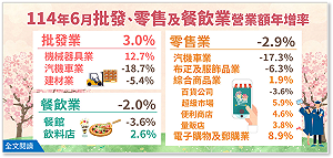 數字會說話！美「對等關稅」雖暫緩仍衝擊 汽機車批發業營業額年減18.7%