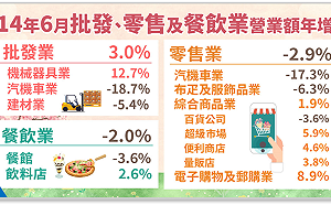 數字會說話！美「對等關稅」雖暫緩仍衝擊 汽機車批發業營業額年減18.7%