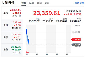 台股開盤》台積帶頭衝 大盤小漲挑戰23500點 續強轉強股報到