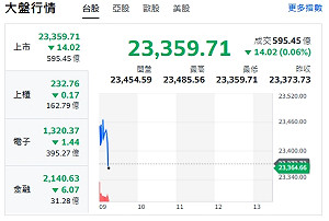 台股開盤》大盤紅翻黑 台積電衝 續強轉強股一次看