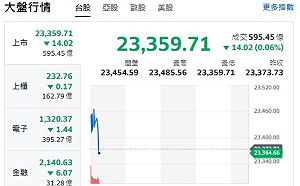 台股開盤》大盤紅翻黑 台積電衝 續強轉強股一次看