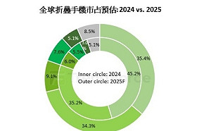 折疊手機戰國時代開打!三星地位不保、華為緊追、蘋果定生死?