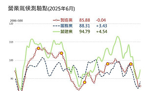 台經院：經濟成長呈前高後低 下半年動能恐驟降