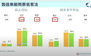 關稅衝擊 台經院揭廠商景氣看法 服務業上升 鋼鐵業悲觀加劇