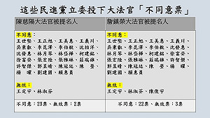賴提名大法官遭25綠委投否決 翁曉玲留紀錄：連自家人都無法說服