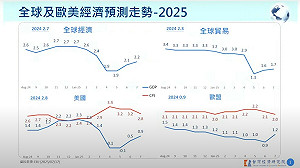 美關稅政策牽動全球  各國經濟體表現分化