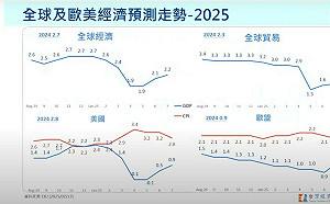 美關稅政策牽動全球  各國經濟體表現分化