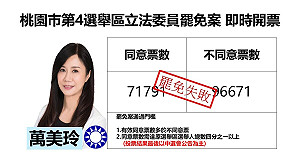 快訊》桃園市第4選舉區立委萬美玲罷免案  自行宣布罷免案未通過