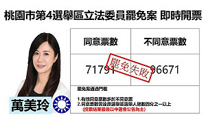 快訊》桃園市第4選舉區立委萬美玲罷免案  自行宣布罷免案未通過
