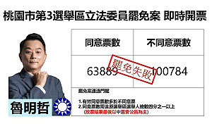 快訊》桃園市第3選舉區立委魯明哲罷免案 自行宣佈罷免案未通過