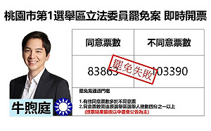 快訊》桃園市第1選舉區立委牛煦庭罷免案  自行宣佈罷免案未通過