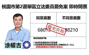 快訊》桃園市第2選舉區立委涂權吉罷免案  自行宣佈罷免案未通過