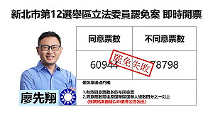 快訊》中選會計票完畢！新北市第12選舉區立委廖先翔罷免案不成立