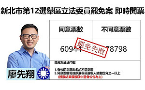 快訊》中選會計票完畢！新北市第12選舉區立委廖先翔罷免案不成立
