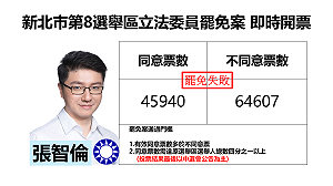 新北市第8選舉區立委罷免案失敗 張智倫自行宣布罷免否決 