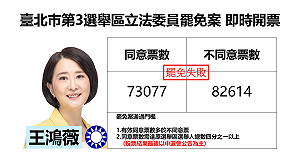 台北市第 3 選區立委罷免案失敗 王鴻薇自行宣布罷免否決