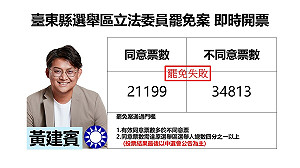 臺東縣選舉區立委罷免案 黃建賓自行宣布罷免未過關