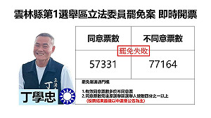 雲林縣第1選舉區立委罷免案 丁學忠自行宣布罷免未過關