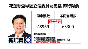 花蓮縣選舉區立委罷免案 傅崑萁自行宣布罷免未過關