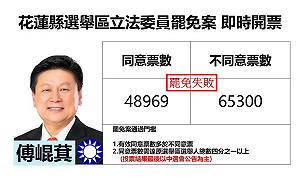 花蓮縣選舉區立委罷免案 傅崑萁自行宣布罷免未過關