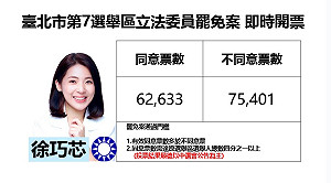 不斷更新》台北市第 7 選區立法委員徐巧芯罷免案結果出爐