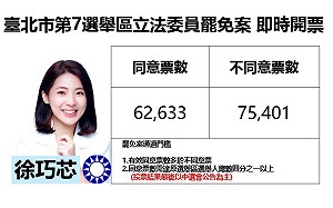 不斷更新》台北市第 7 選區立法委員徐巧芯罷免案結果出爐
