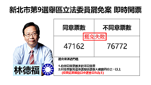 新北市第9選舉區立委罷免案失敗 林德福自行宣布罷免否決