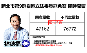 新北市第9選舉區立委罷免案失敗 林德福自行宣布罷免否決