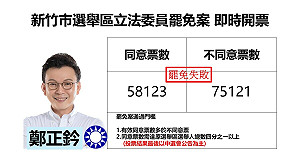 新竹市選區立委罷免案 鄭正鈐自行宣布罷免未通過