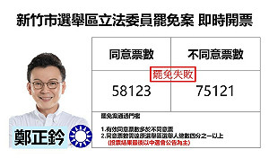 新竹市選區立委罷免案 鄭正鈐自行宣布罷免未通過
