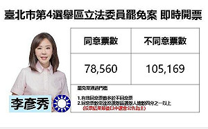 不斷更新》台北市第 4 選區立法委員罷免案開票結束 李彥秀自行宣布未通過：繼續守護港湖