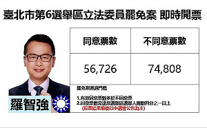 不斷更新》台北市第 6 選區立法委員羅智強罷免案結果出爐 中選會宣告否決