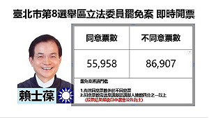 不斷更新》台北市第 8 選區立法委員賴士葆罷免案結果出爐 中選會宣布否決