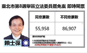 不斷更新》台北市第 8 選區立法委員賴士葆罷免案結果出爐 中選會宣布否決