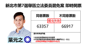 新北市第7選舉區立委罷免案失敗 葉元之自行宣布罷免否決