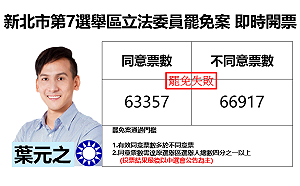 新北市第7選舉區立委罷免案失敗 葉元之自行宣布罷免否決