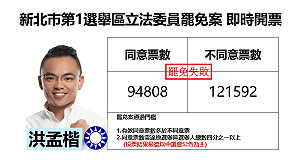 新北市第1選舉區立委罷免案失敗 洪孟楷罷免案否決