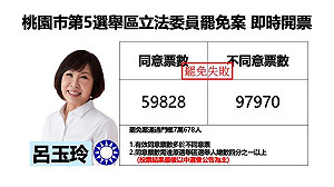不斷更新》桃園市第5選舉區立委呂玉玲罷免案 不同意票領先 4 萬票 中選會宣布罷免否決