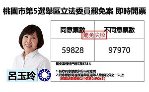 不斷更新》桃園市第5選舉區立委呂玉玲罷免案 不同意票領先 4 萬票 中選會宣布罷免否決
