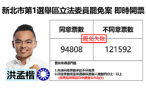 新北市第1選舉區立委罷免案失敗 洪孟楷罷免案否決