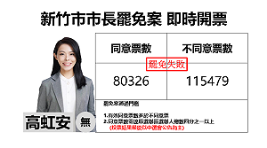 民眾黨守住新竹市! 高虹安市長罷免案否決