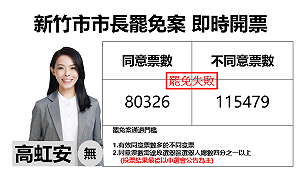 民眾黨守住新竹市! 高虹安市長罷免案否決