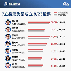 第二波7藍委罷免投票8/23登場 綁核三重啟公投