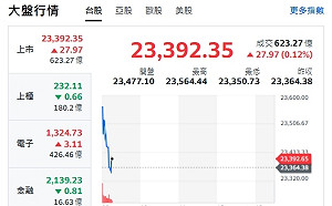 台股開盤》台積帶頭衝 大盤漲百點拉回 續強轉強股看這些