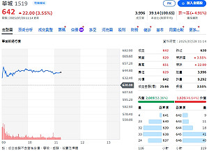 從台積電到華城！外資、投信同步壓寶「這幾檔」