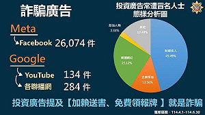 網路詐騙廣告猖獗!近5成冒充財經名人 刑事局揭「4關鍵字」要小心