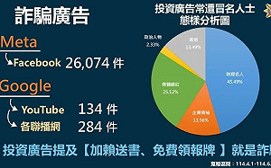 網路詐騙廣告猖獗！近5成冒充財經名人 刑事局揭「4關鍵字」要小心